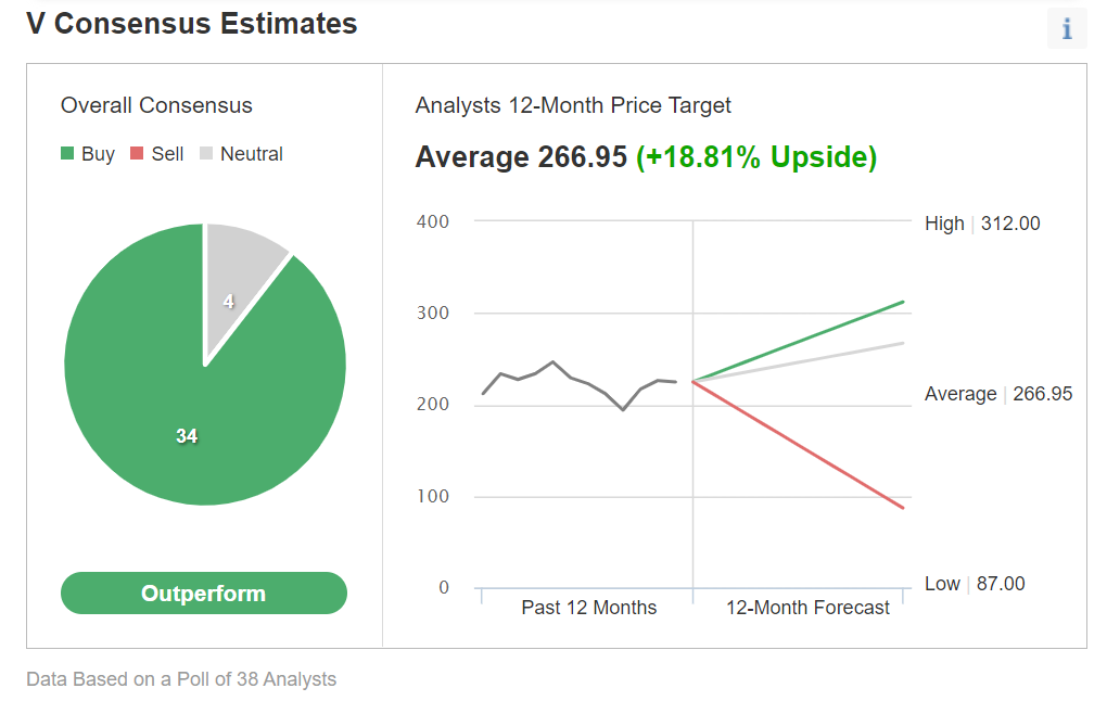 （V共识评级来自英为财情Investing.com）