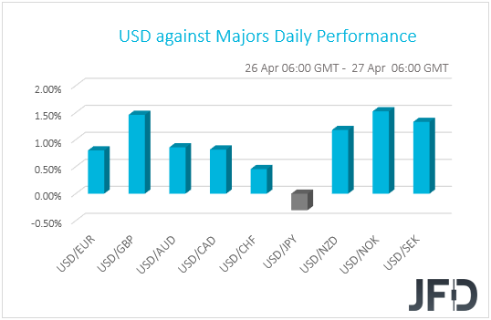 USD performance vs G10 currencies.