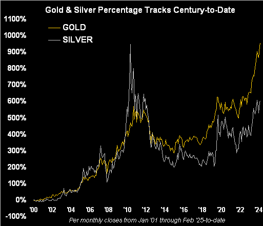 Gold & Silver Pct Tracks Century-To-Date