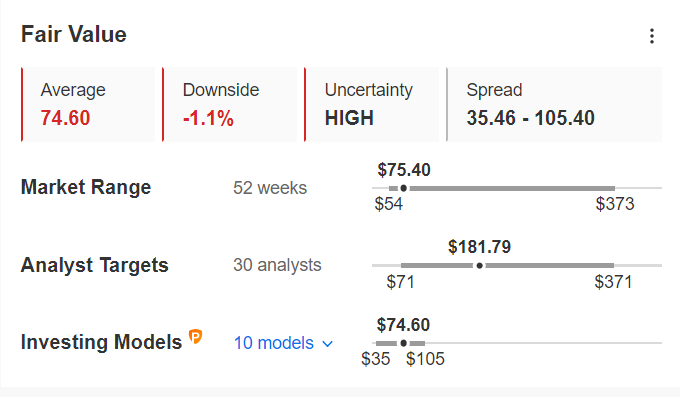 SE Fair Value Estimates