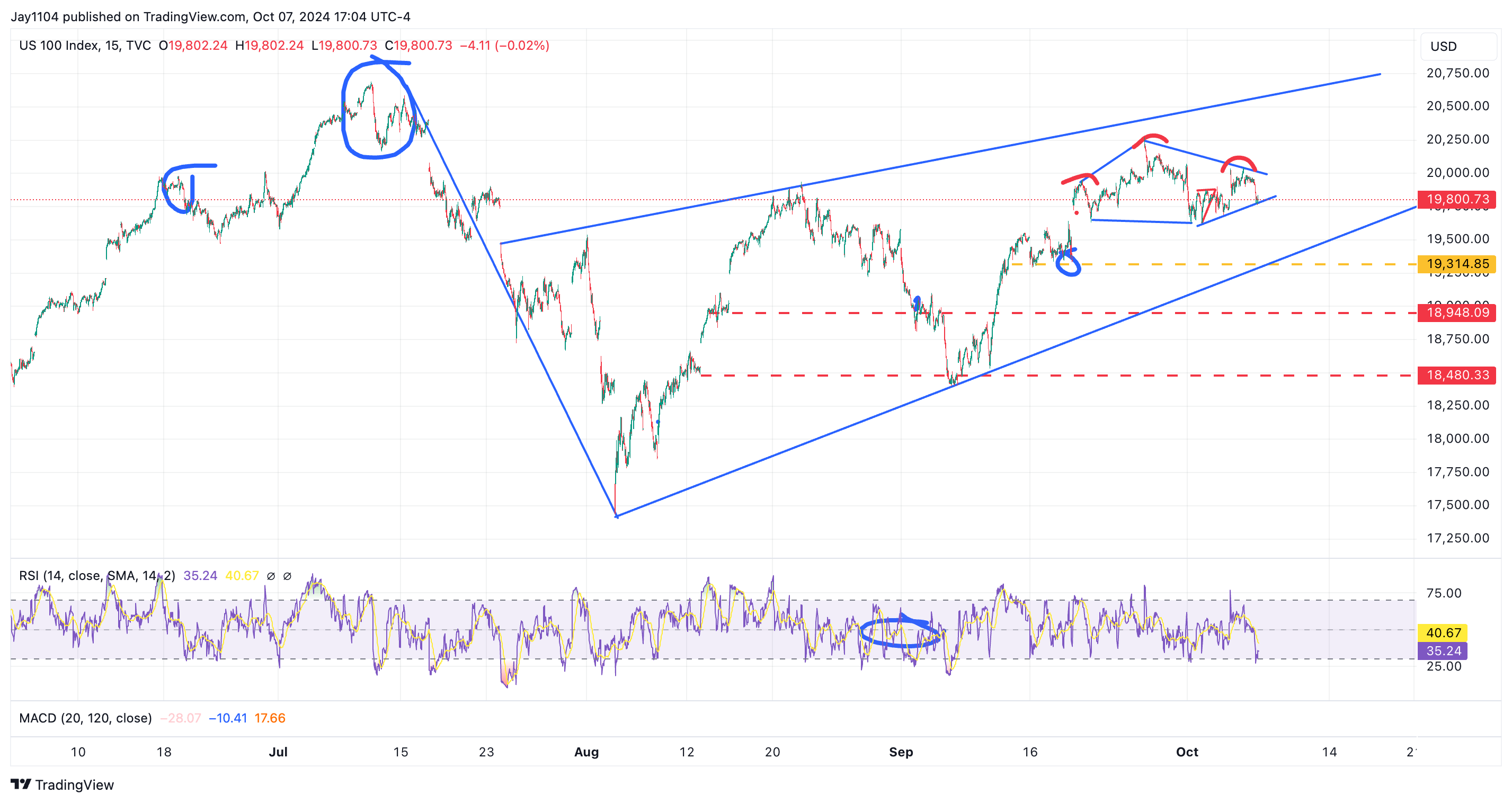 График Nasdaq 100-15 минут