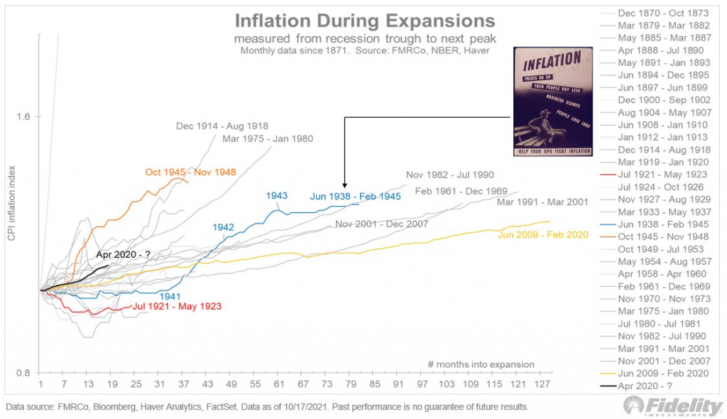 Inflation During Expansion