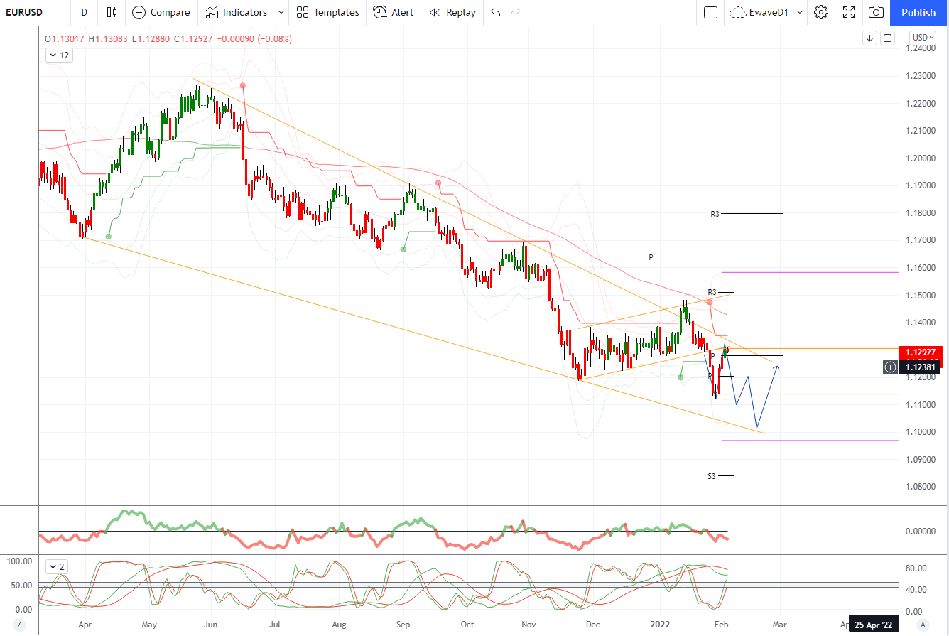 EUR/USD chart.