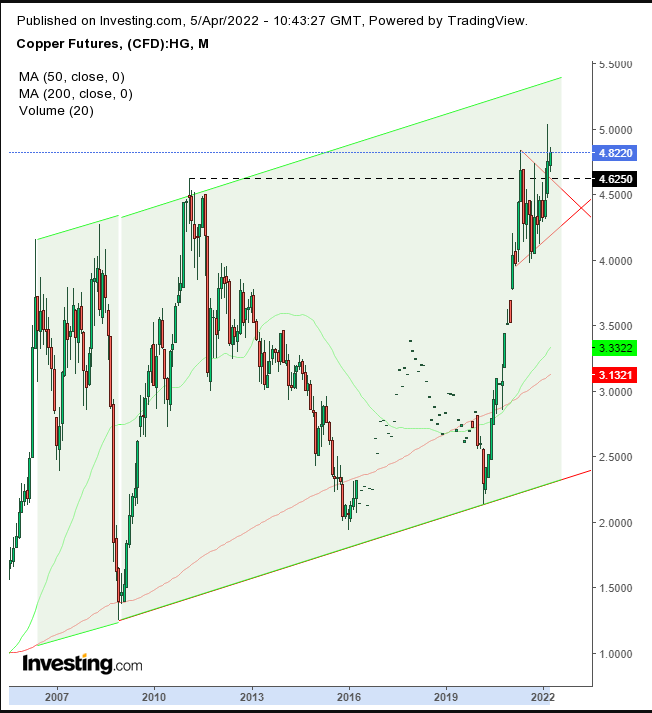 Copper Monthly