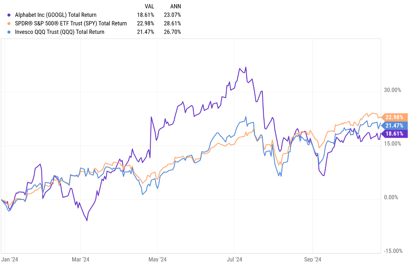 Google vs SPY and QQQ YTD Returns