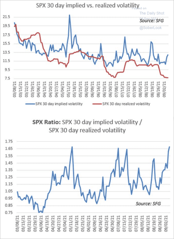Equities Realized Volatility