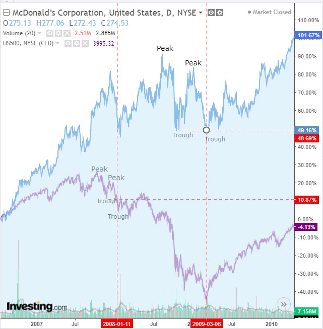 MCD VS. S&P 500 Index Daily Chart (2008-9 Downtrend)