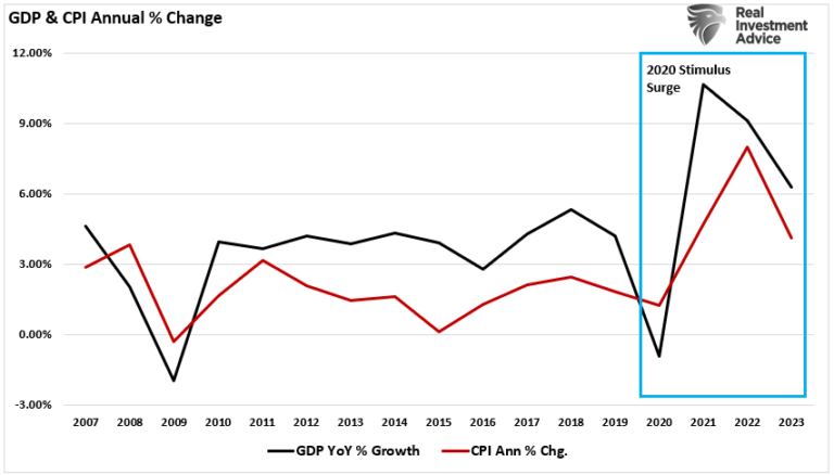 GDP and CPI Annual ROC