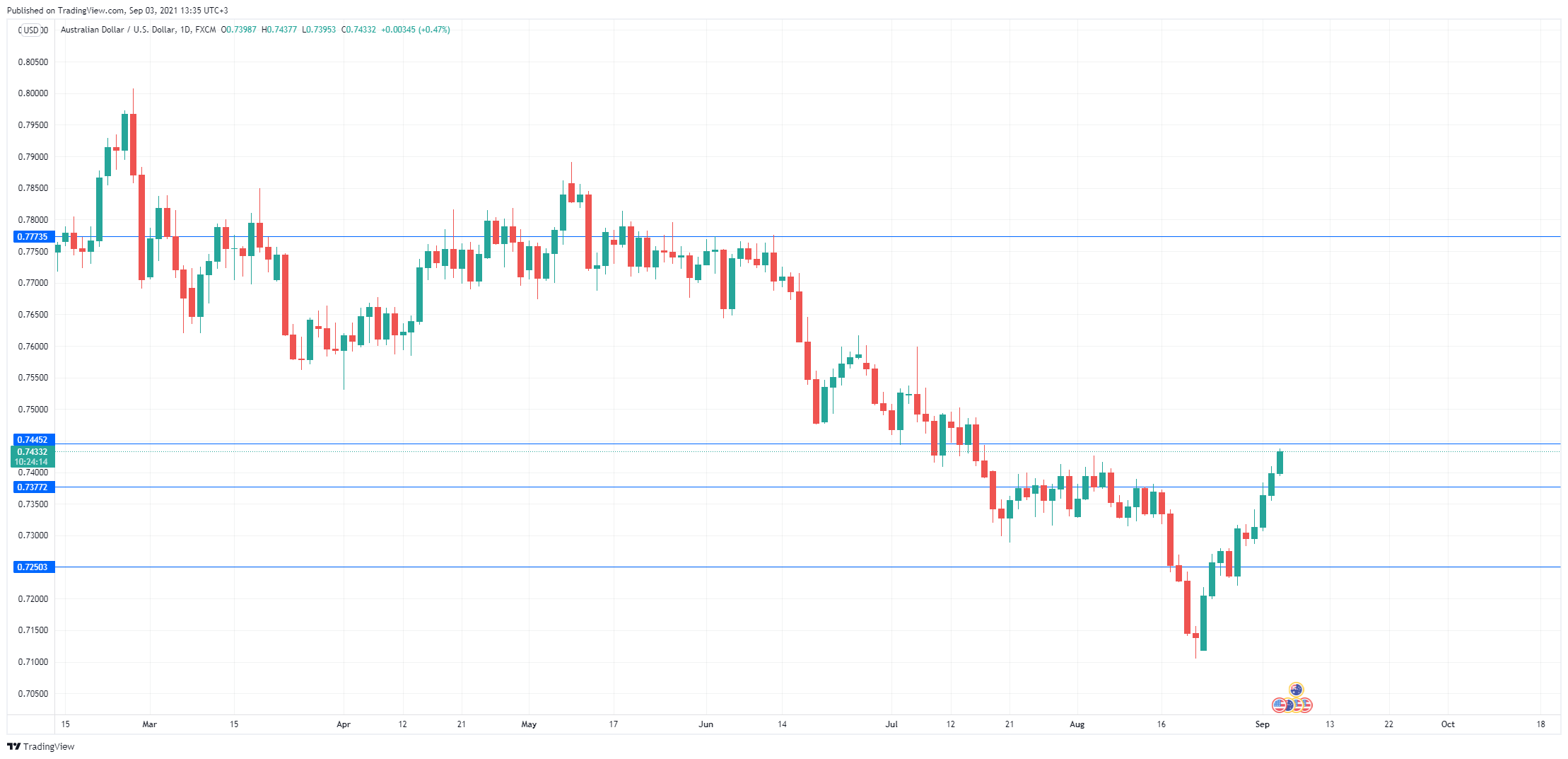 AUD/USD Daily Chart