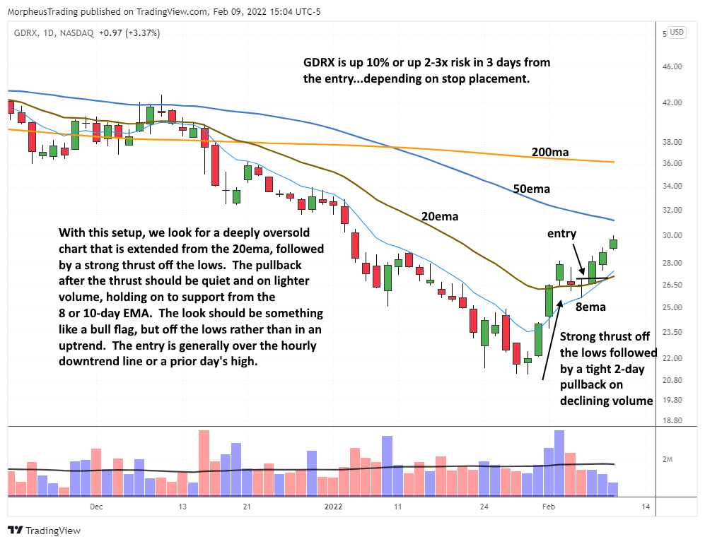 GDRX Daily Chart