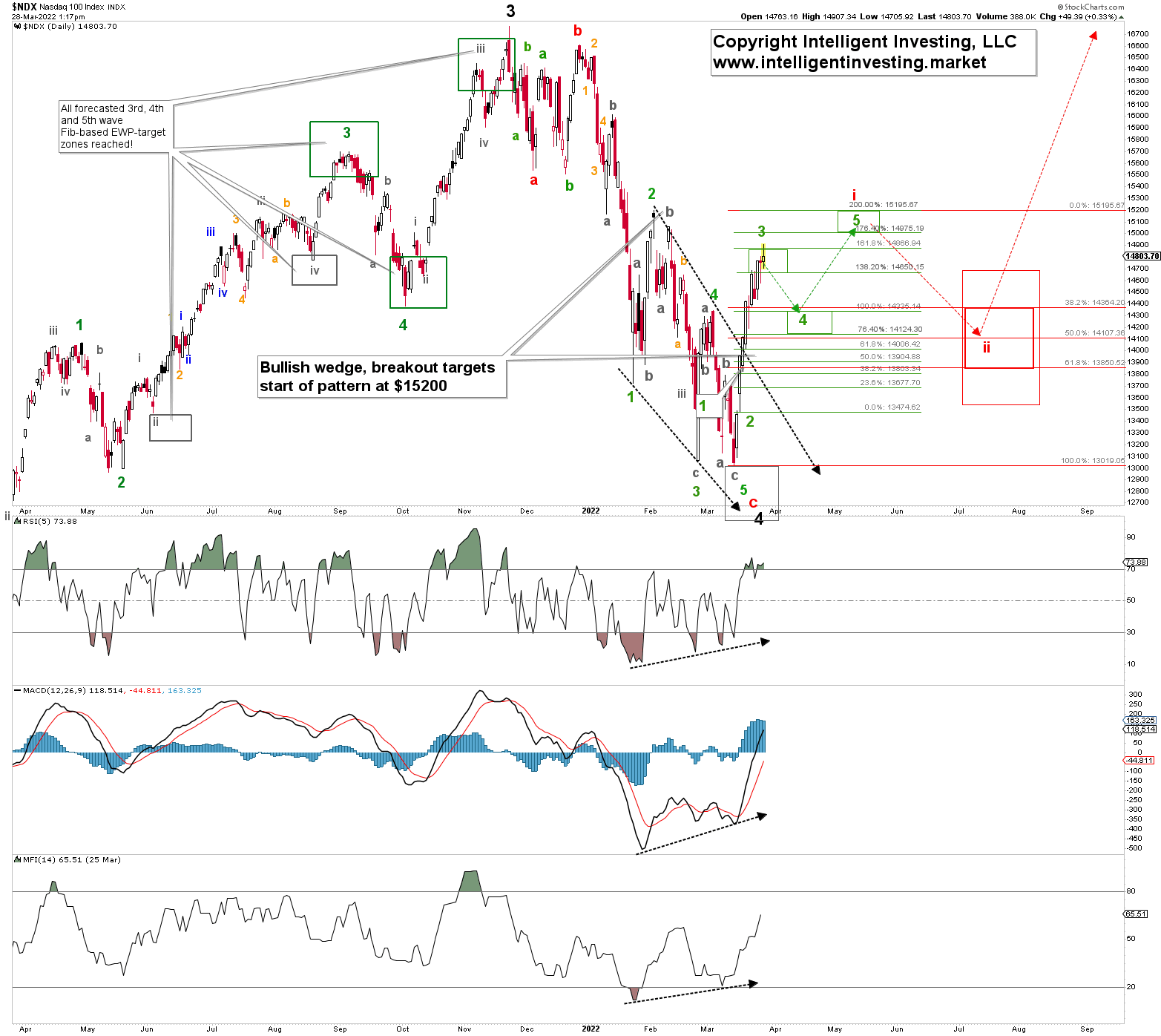 NASDAQ 100 Daily Chart.