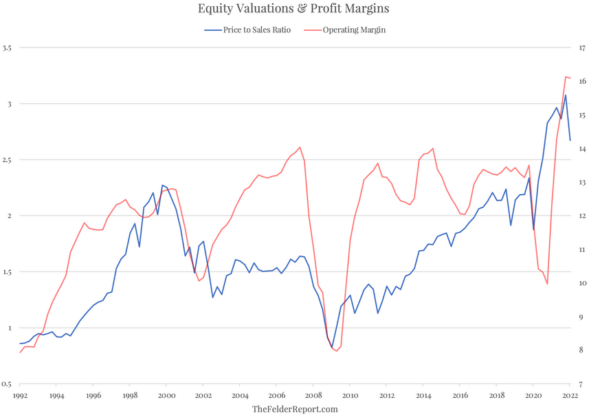 Equity Valuations And Profit Margins Chart