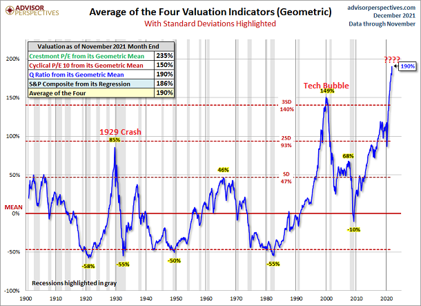 Average Valuation Indicators Historical Chart. 