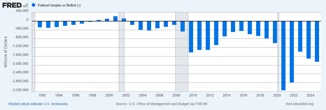 Federal Surplus or Deficit