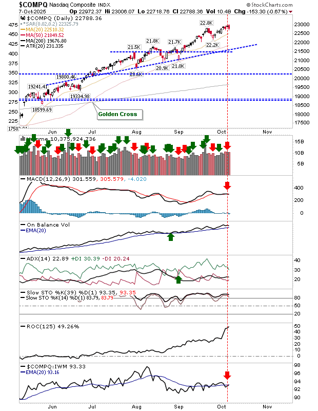 COMPQ-Daily Chart COMPQ-Daily Chart