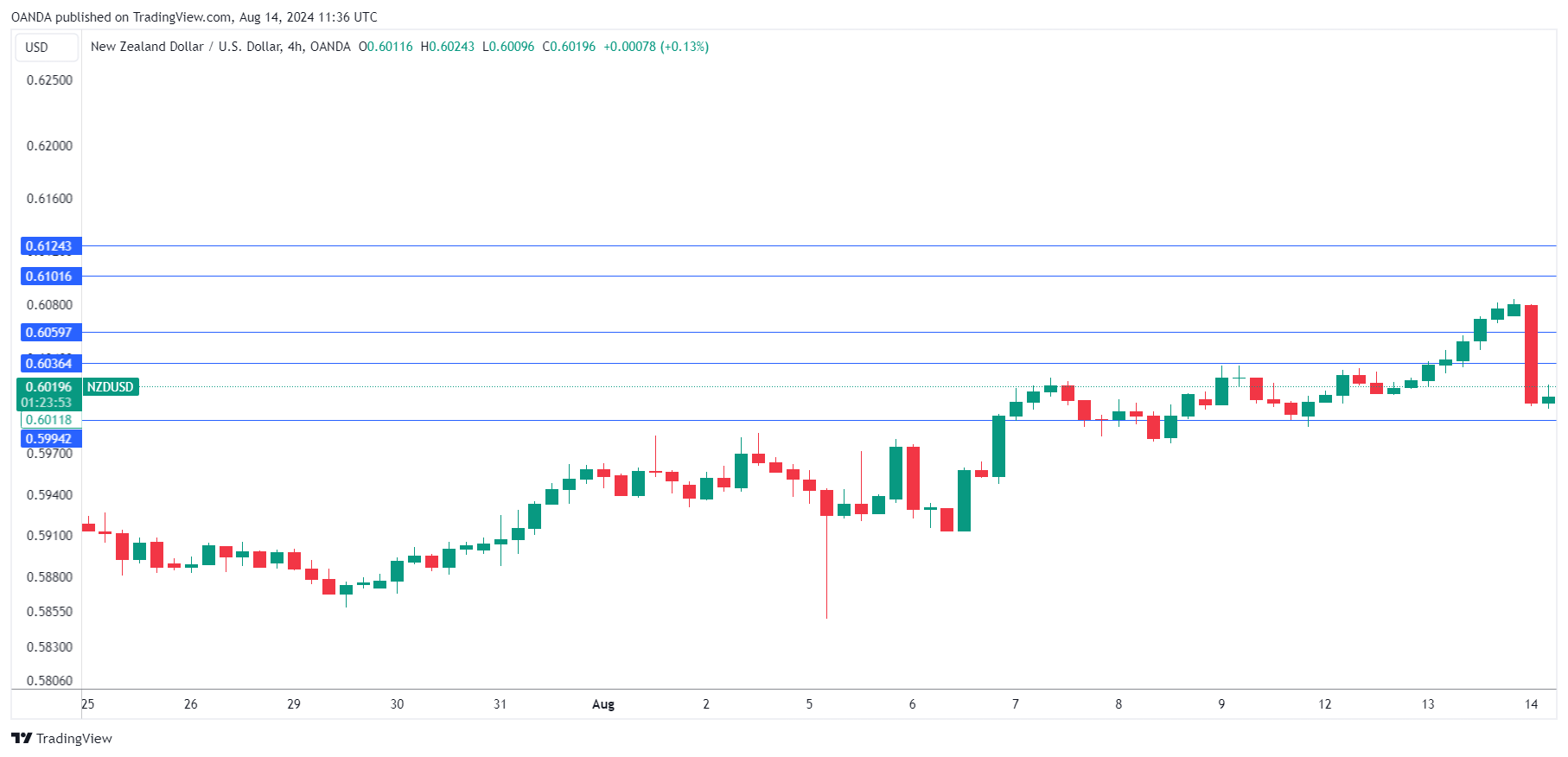 NZD/USD-4HR-Chart