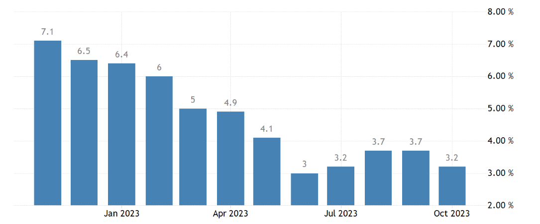 Inflation Rate