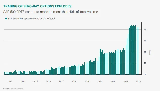 S&P 500 Options Volume