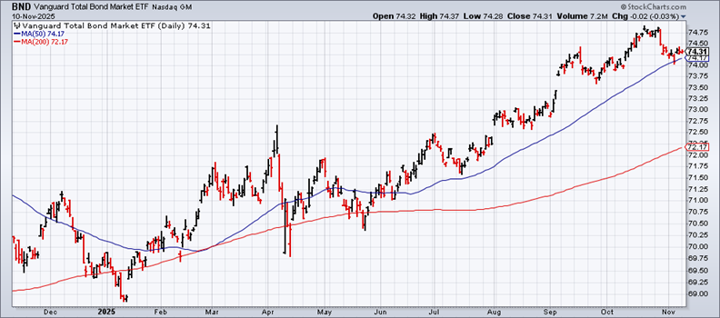 BND-Daily Chart BND-Daily Chart
