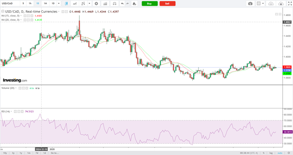USD/CAD-Daily Chart
