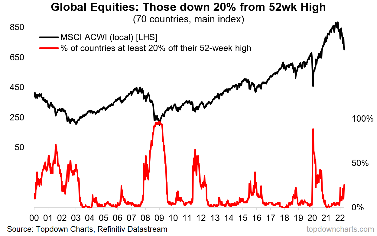 Global Equities - Those Down 20% From 52-Wk High