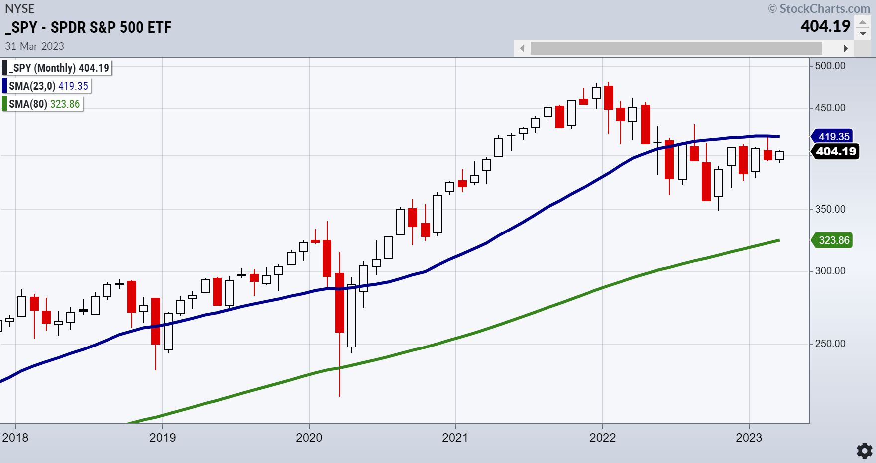 SPY-Monthly Chart