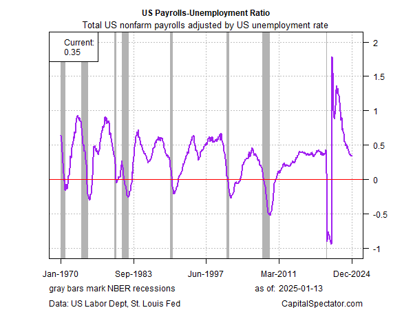 US Payroll Unemployment Ratio