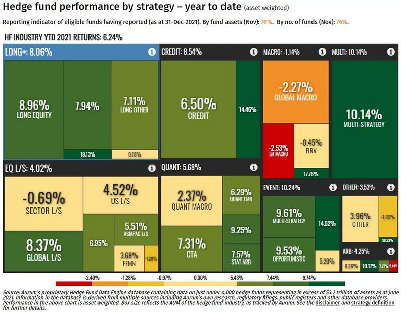 Hedge Fund Performance