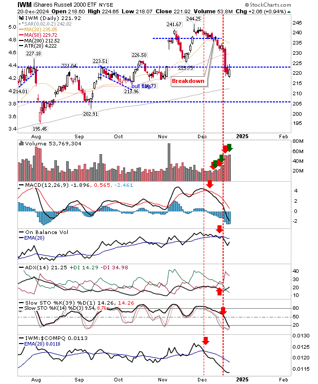 IWM-Daily Chart