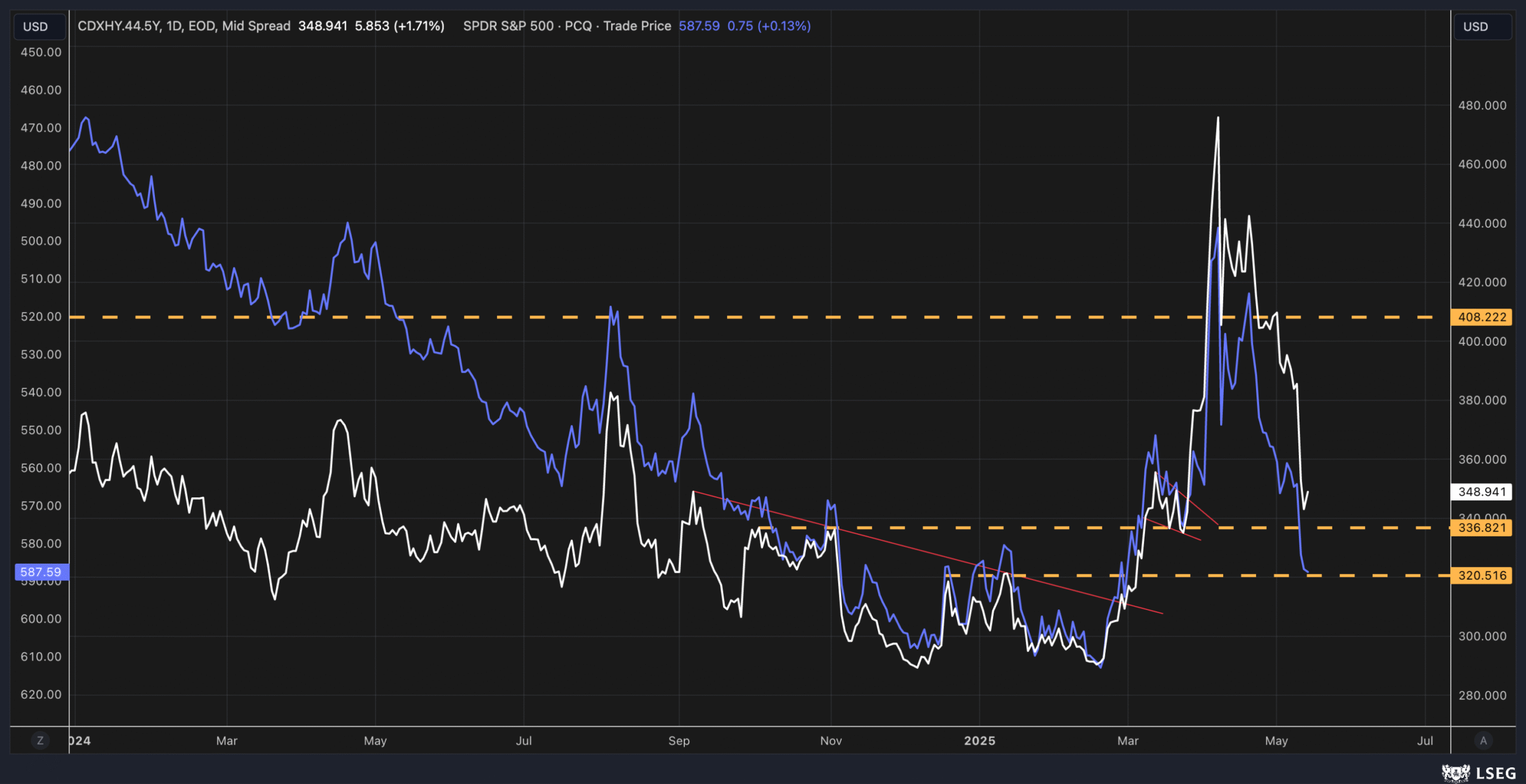 CDX HY Spread - Daily Chart