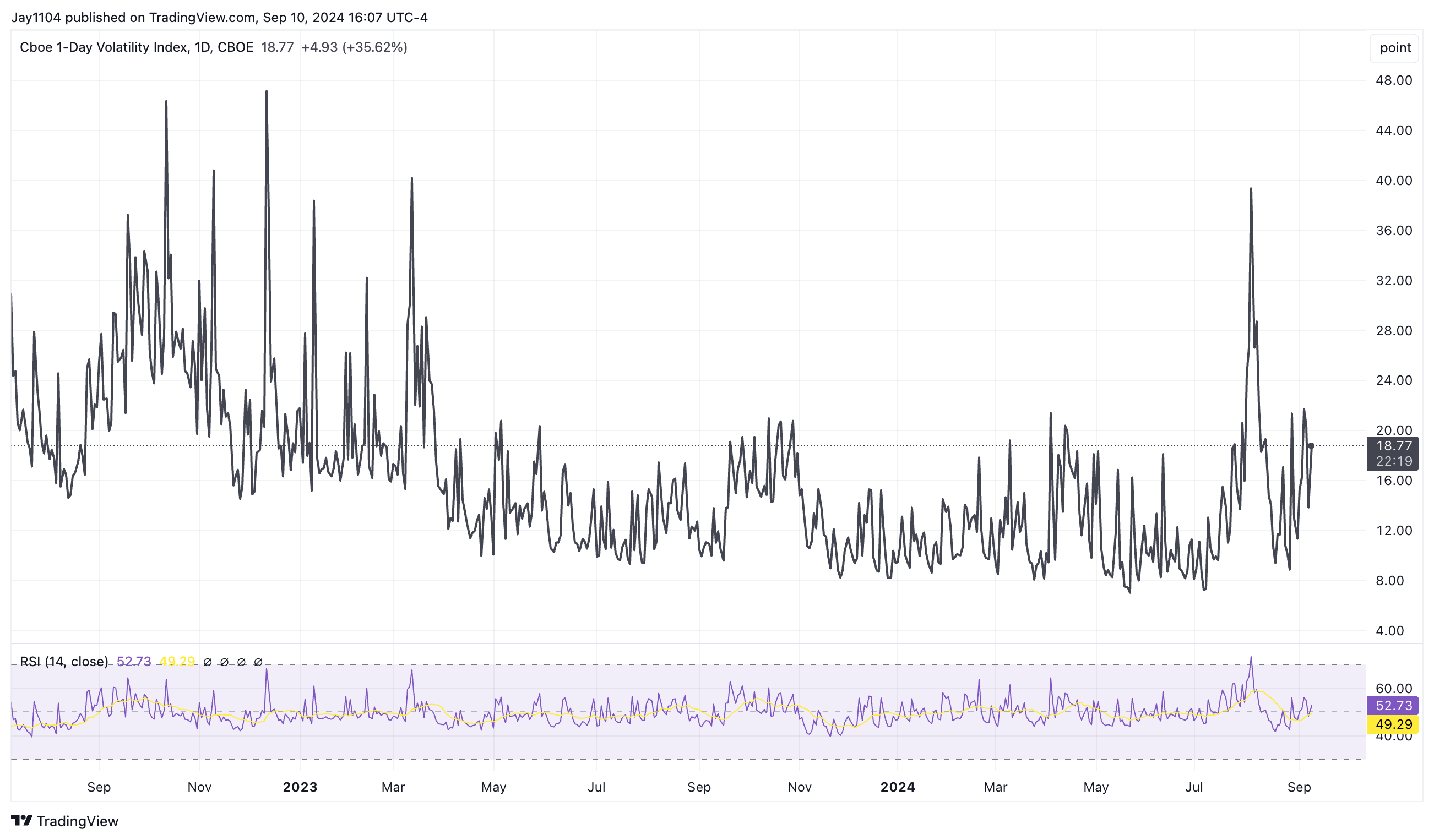 VIX-Daily Chart