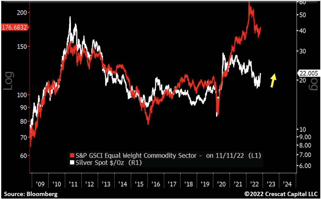 Silver Vs. Commodities