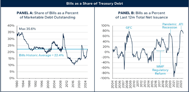 Bill Issuance as a Share of UST Debt