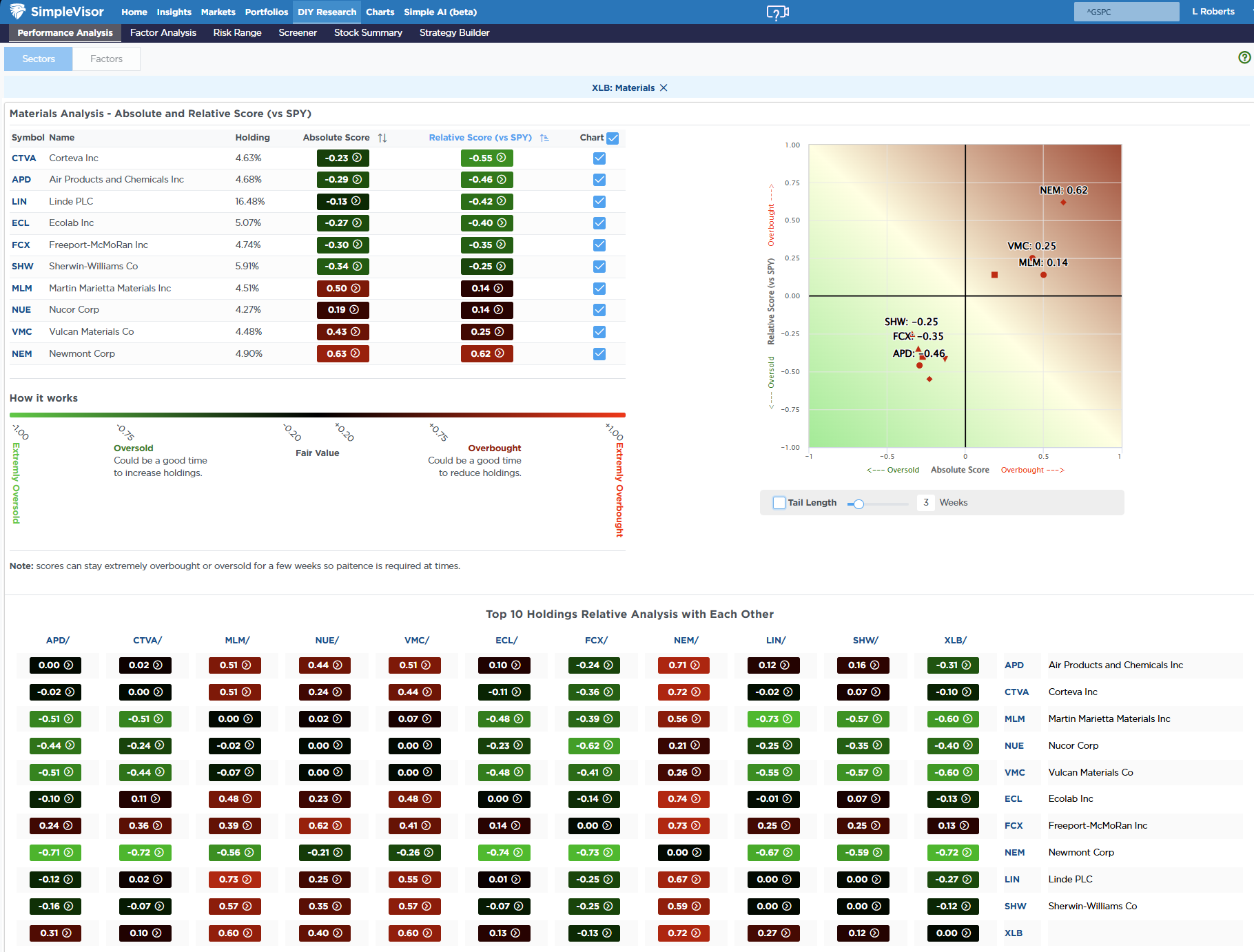 Most Oversold Sector Analysis