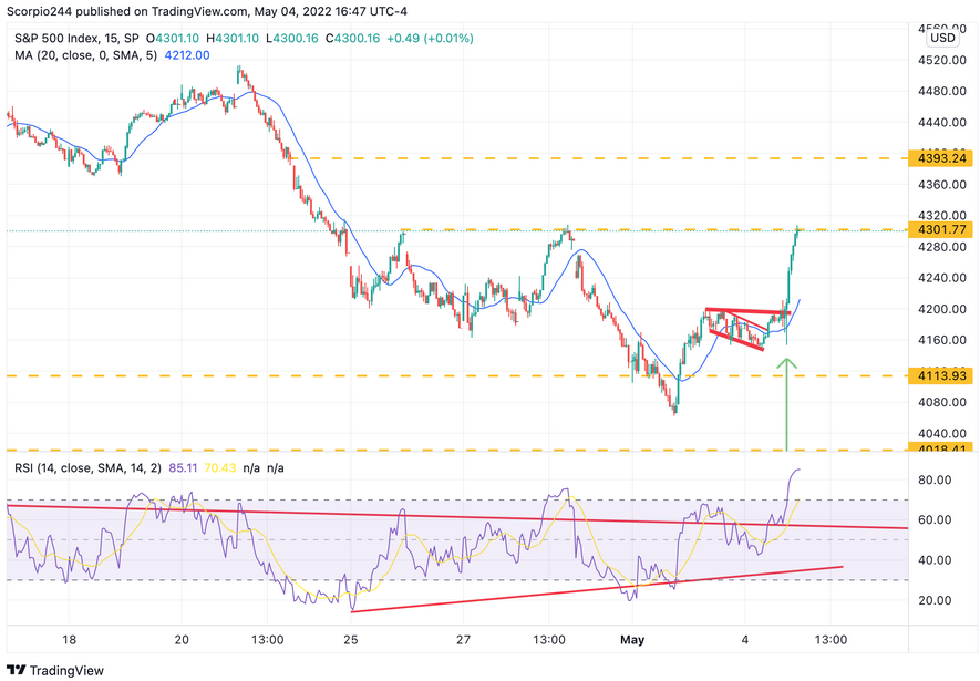 S&P 500 Index Chart