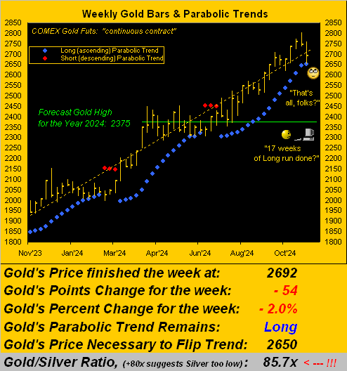 Gold Weekly Bars and Parabolic Trends