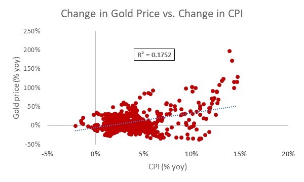 Change In Gold Price vs Change In CPI