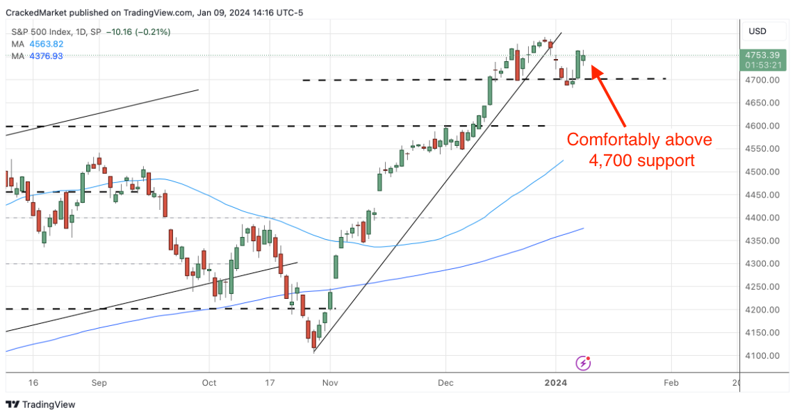 S&P 500 Index-Daily Chart