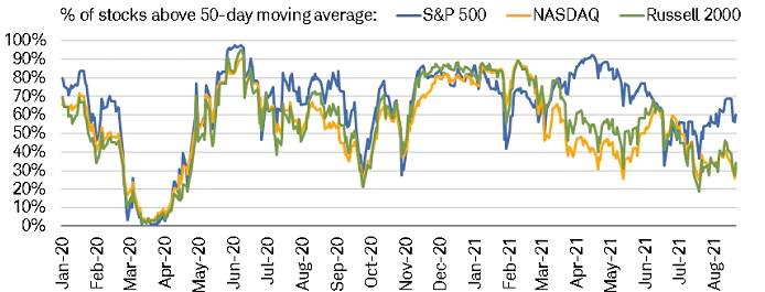 S&P 500 Stocks Trading Above 50 DMA