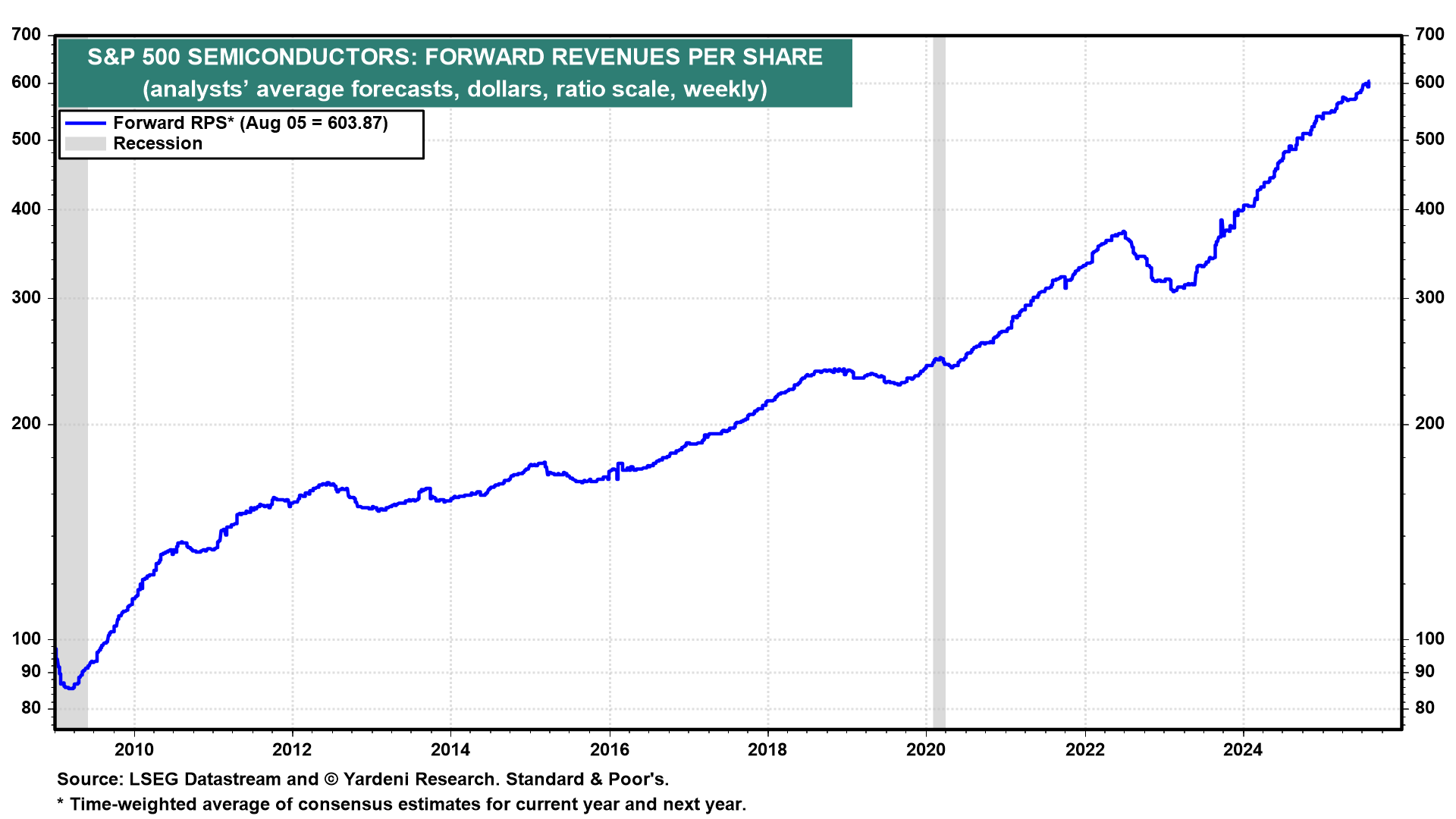 Figure 6-Semi’s Forward Revenue Per Share