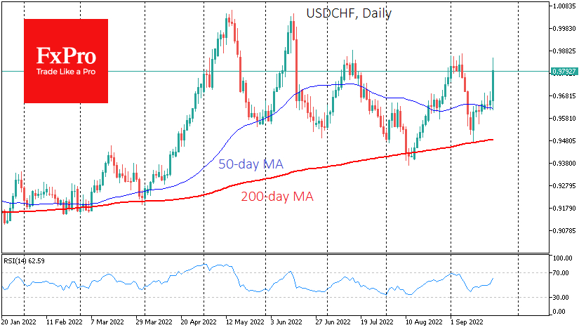 USD/CHF daily chart.
