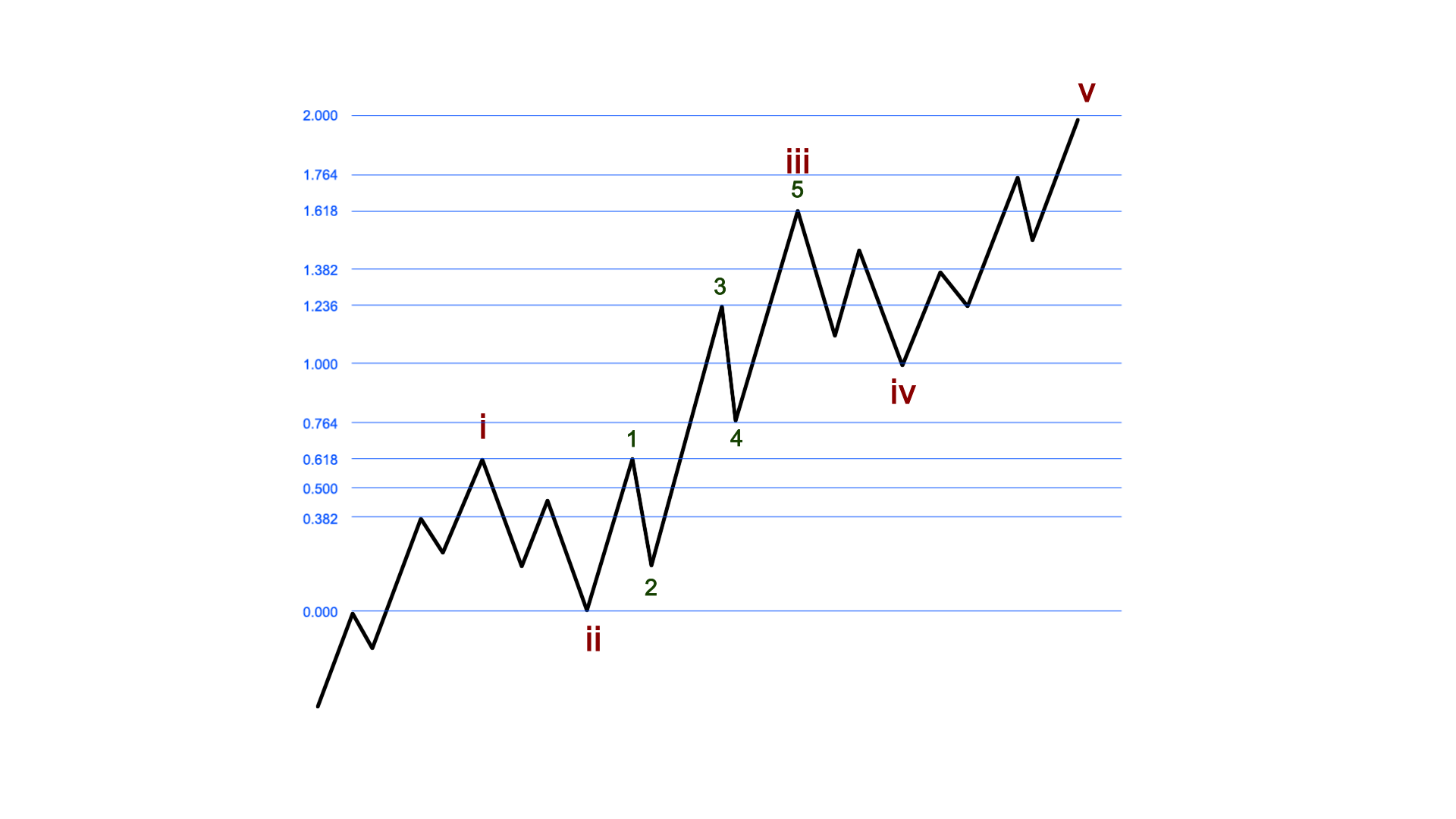 Elliott Wave Fractal Pattern Chart