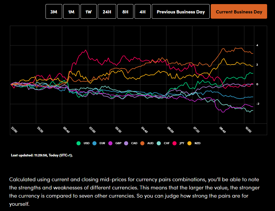 Currency Power Balance