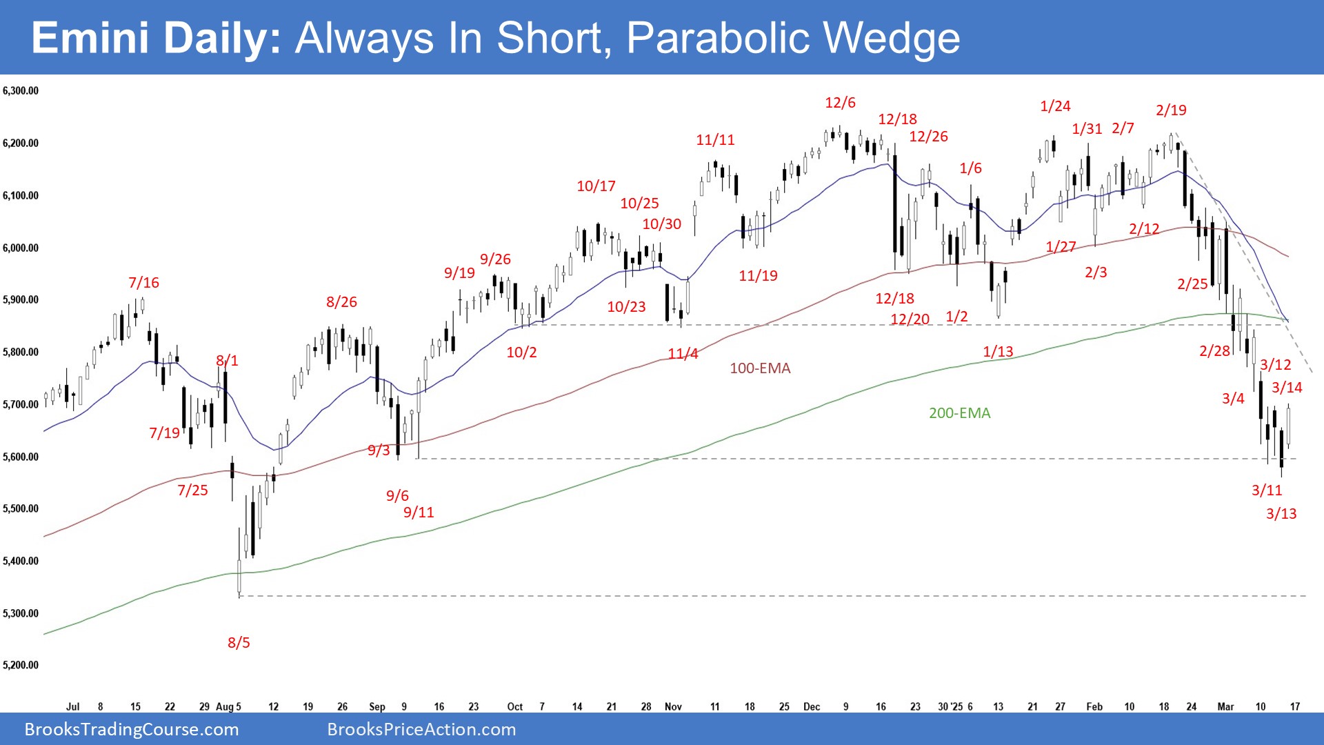 Emini-Daily Chart