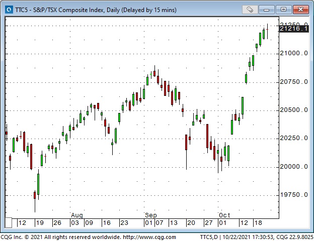 S & P / TSX Composite Daily Chart