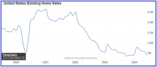 US Existing Home Sales