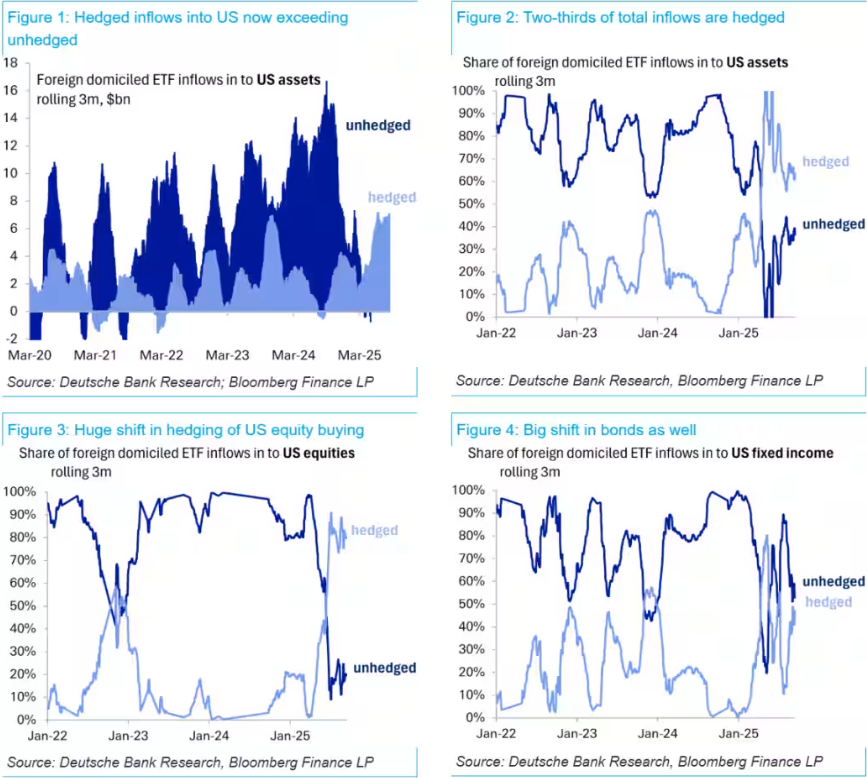 US Currency Hedged Inflows