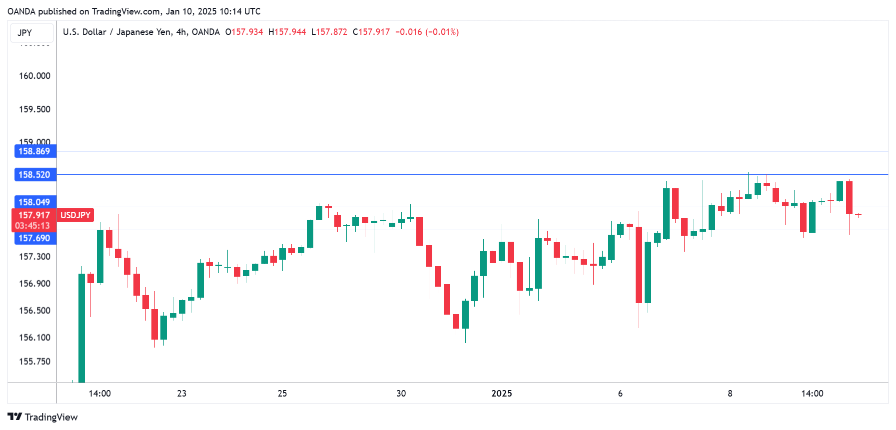 USD/JPY-4-Hour Chart