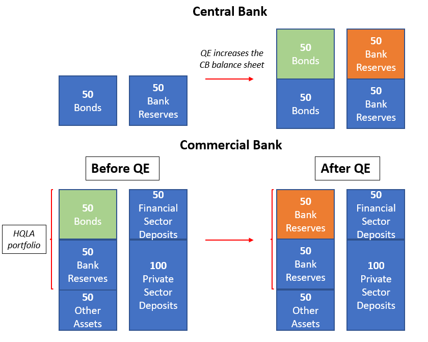 Central Banks Balance Sheet