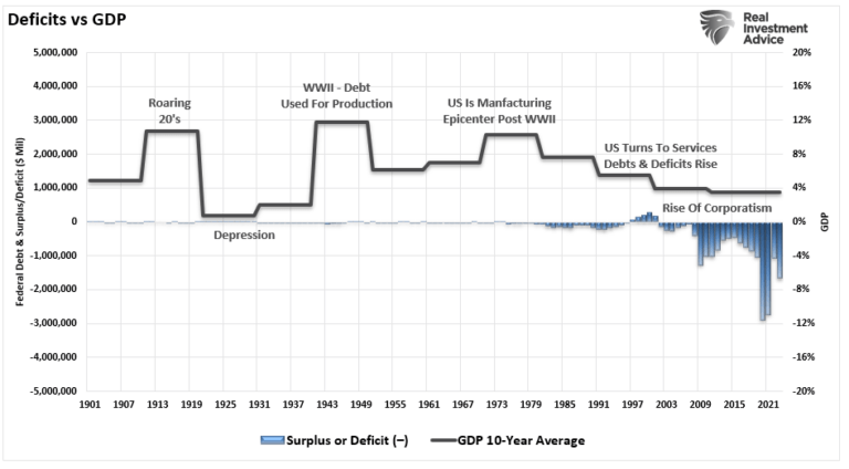 Deficits vs GDP
